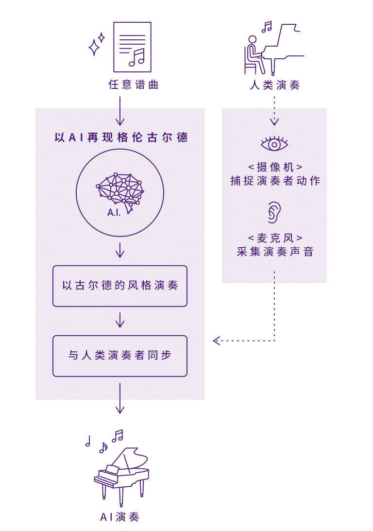 永乐国际F66Dear Glenn项目将于奥地利电子艺术节亮相人工智能系统，再现传奇钢琴家格伦古尔德的风格